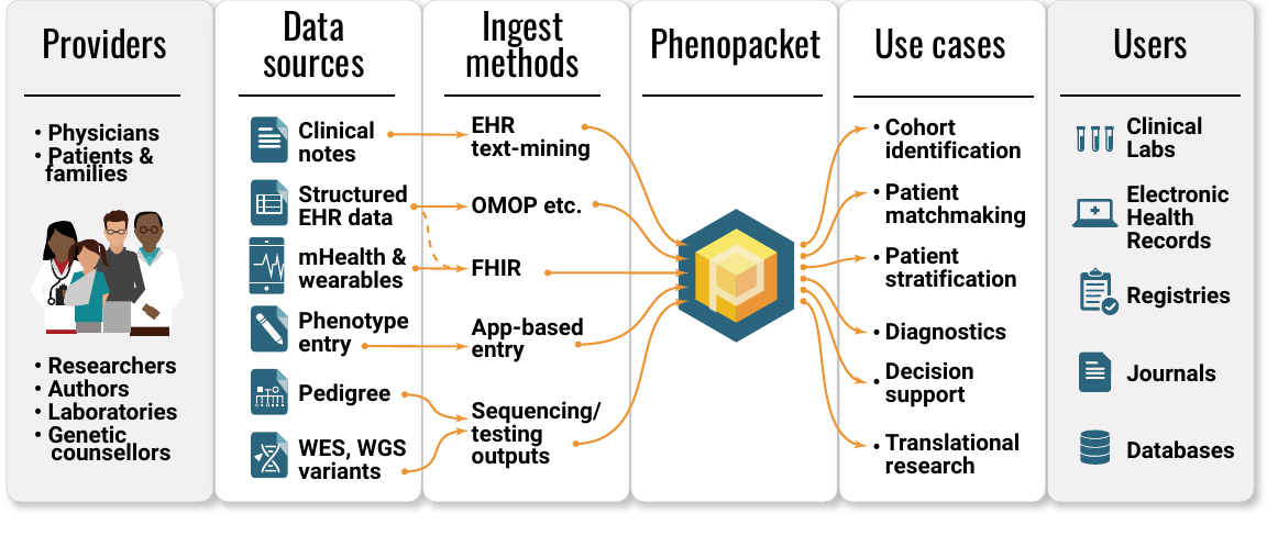 Phenopacket Schema Overview