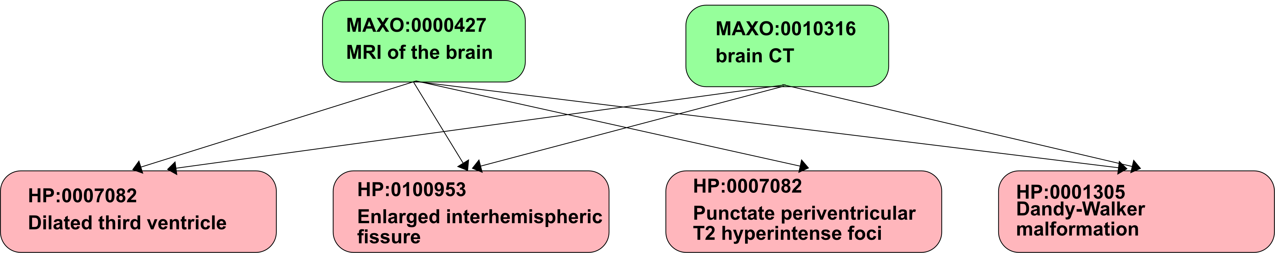 Annotation model